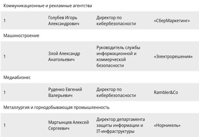 Коммерсант и Ассоциация менеджеров выкатили свой рейтинг ТОП-1000 российских менеджеров | Сетка — социальная сеть от hh.ru