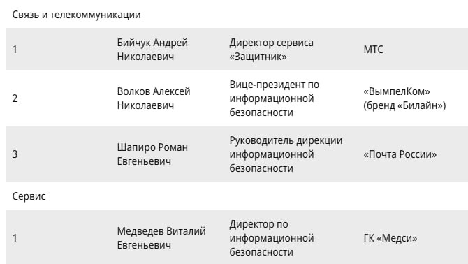 Коммерсант и Ассоциация менеджеров выкатили свой рейтинг ТОП-1000 российских менеджеров | Сетка — социальная сеть от hh.ru