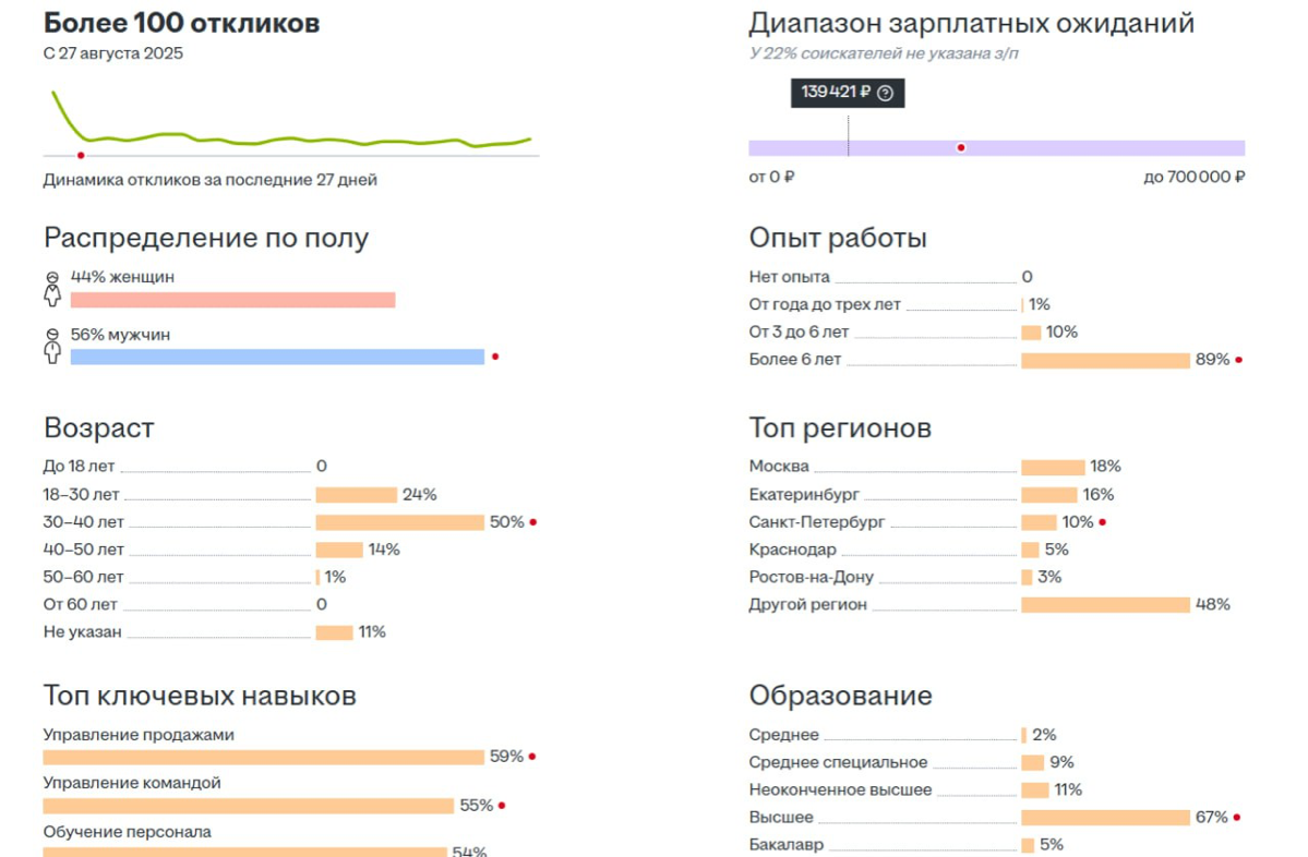 Инсайды со статистики по вакансиям | Сетка — социальная сеть от hh.ru