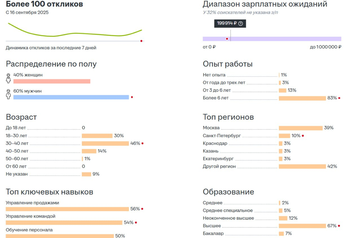 Инсайды со статистики по вакансиям | Сетка — социальная сеть от hh.ru