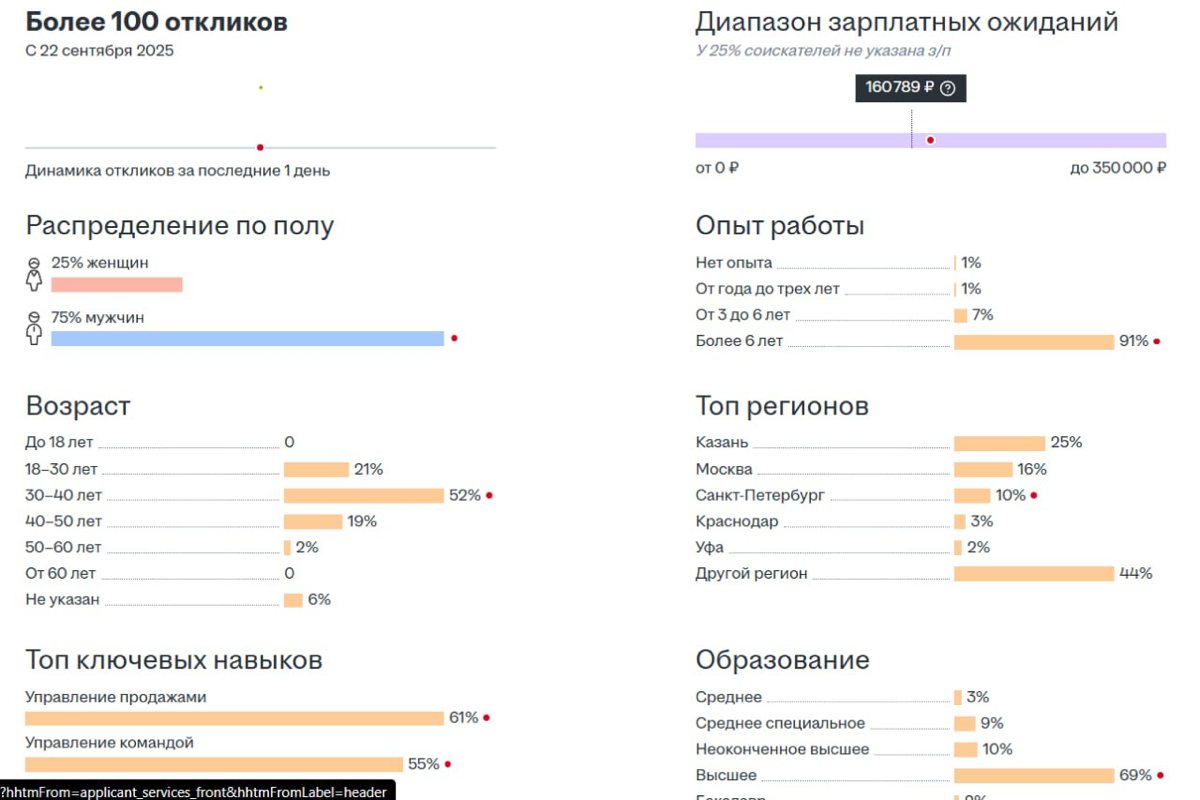 Инсайды со статистики по вакансиям | Сетка — социальная сеть от hh.ru