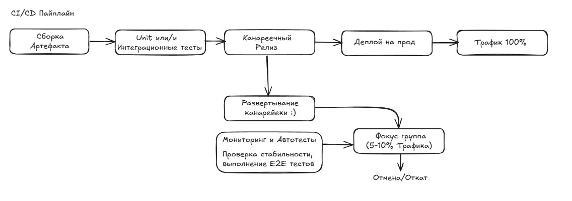 CI/CD для "канареечных" релизов | Сетка — социальная сеть от hh.ru