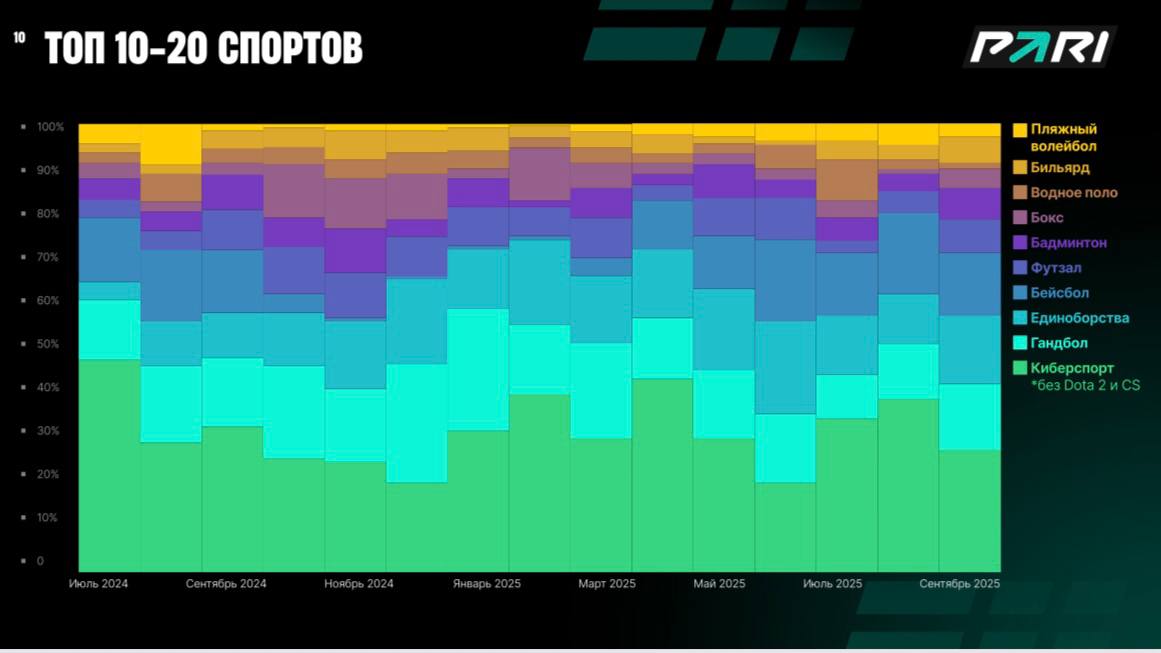 📊 Самая насыщенная сессия дня!
Коллеги из Pari выдали тонну инсайдов.
Алексей Диков и Алексей Левинский (вошли в топ-1000 менеджеров с Русланом Медведем) порадовали цифрами | Сетка — социальная сеть от hh.ru