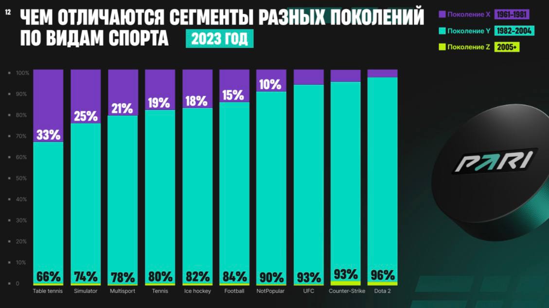 📊 Самая насыщенная сессия дня!
Коллеги из Pari выдали тонну инсайдов.
Алексей Диков и Алексей Левинский (вошли в топ-1000 менеджеров с Русланом Медведем) порадовали цифрами | Сетка — социальная сеть от hh.ru