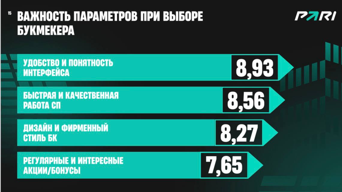 📊 Самая насыщенная сессия дня!
Коллеги из Pari выдали тонну инсайдов.
Алексей Диков и Алексей Левинский (вошли в топ-1000 менеджеров с Русланом Медведем) порадовали цифрами | Сетка — социальная сеть от hh.ru
