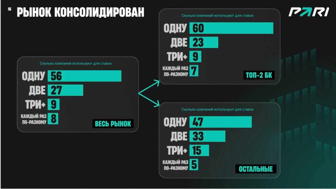 📊 Самая насыщенная сессия дня!
Коллеги из Pari выдали тонну инсайдов.
Алексей Диков и Алексей Левинский (вошли в топ-1000 менеджеров с Русланом Медведем) порадовали цифрами | Сетка — социальная сеть от hh.ru
