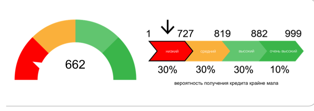 Зачем мне минимум 3 кредитных отчета? | Сетка — социальная сеть от hh.ru