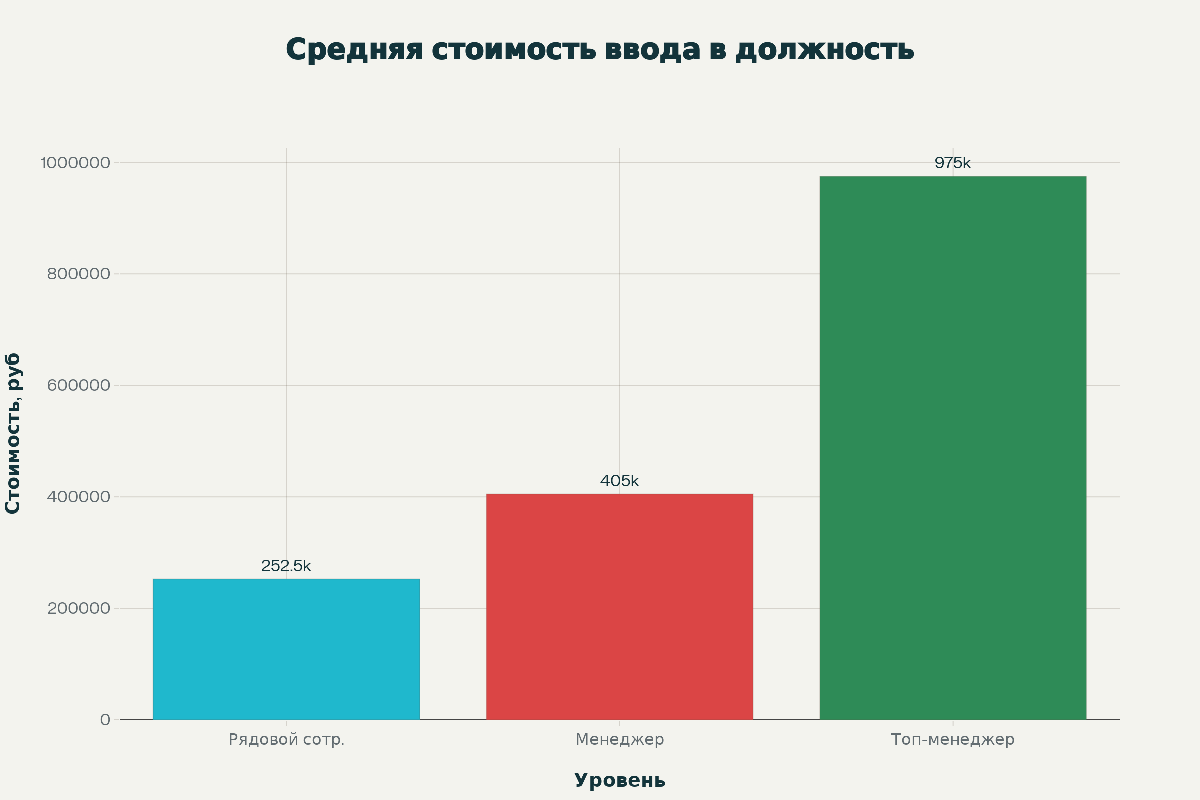 Оценка стоимости адаптации. часть 1. | Сетка — социальная сеть от hh.ru