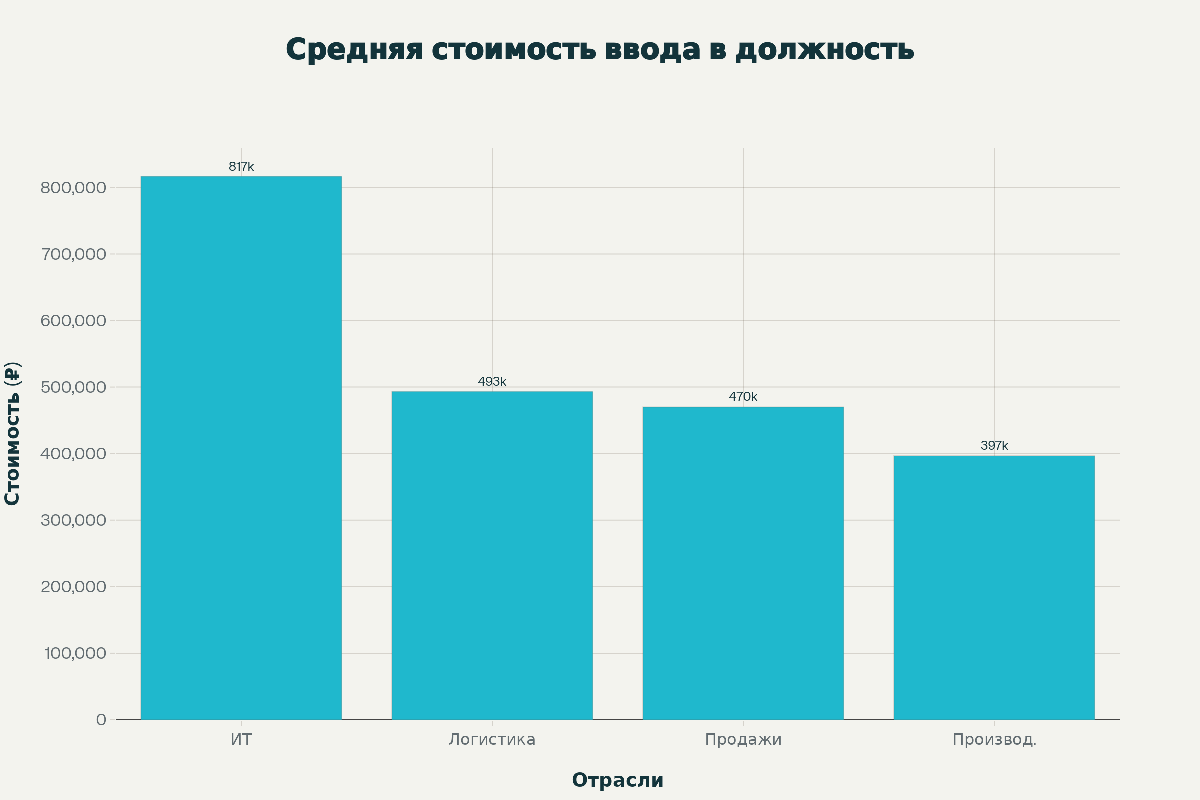 Оценка стоимости адаптации. часть 2. | Сетка — социальная сеть от hh.ru