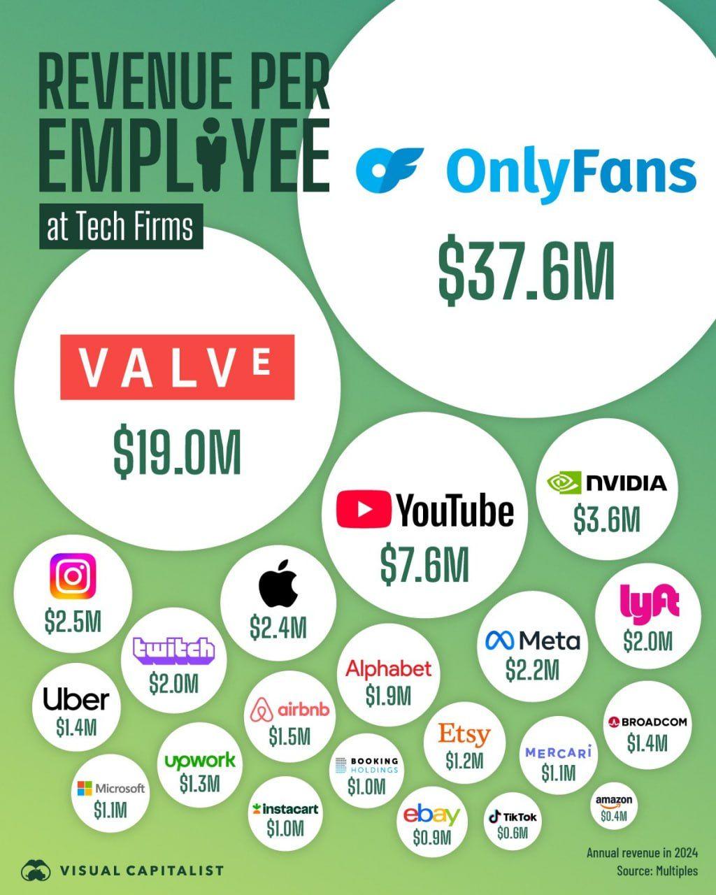Наткнулся на прикольную инфографику от Visual Capitalist, которая показывает уровень прибыли на одного сотрудника в различных компаниях США | Сетка — социальная сеть от hh.ru
