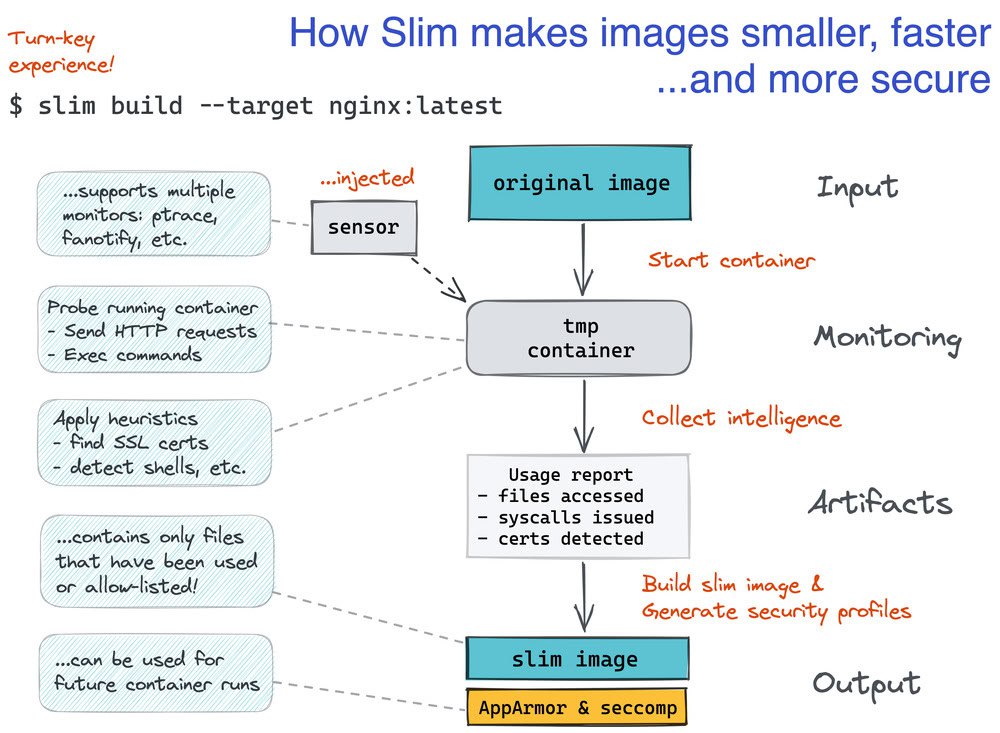 https://github.com/slimtoolkit/slim

Уменьшает итоговые размеры образов (до 30x)
Повышает их безопасность
 | Сетка — социальная сеть от hh.ru