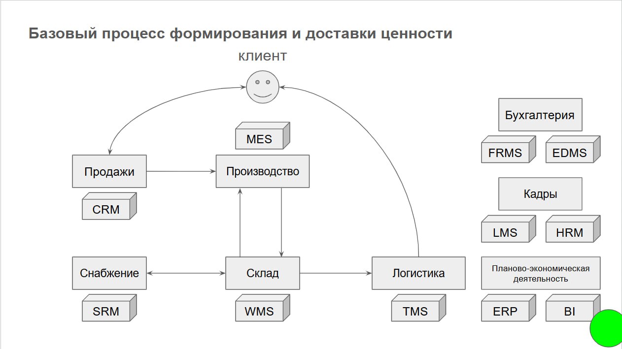Напоминаю, что завтра будет семинар по цифровизации современных предприятий. Постом выше найдете ссылочку для регистрации. Будет онлайн-трансляция | Сетка — социальная сеть от hh.ru