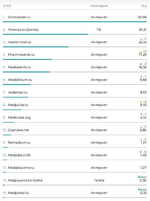 ⚡️ Рейтинг фармацевтических СМИ
1️⃣ Doctorpiter
2️⃣ Телеканал Доктор
3️⃣ Health | Сетка — социальная сеть от hh.ru