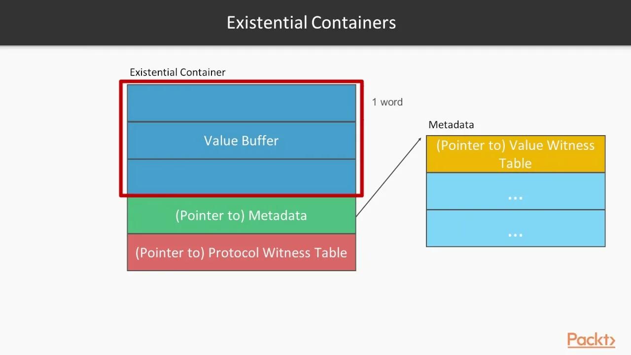 Разбираемся с existential container в Swift
Existential container - это структура данных в рантайме, которая хранит значение типа, скрытого за протоколом | Сетка — социальная сеть от hh.ru