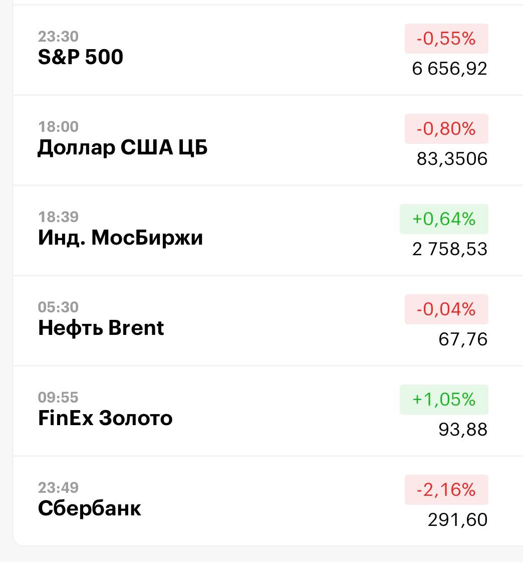 Друзья, ключевые
показатели на 24 сентября 📊
МосБиржа: 2758,53 +0,64% 📈
S&P 500: 6656,92 -0,55% 📉
USD/RUB: 83,3506 - 0,80% 📉
Сбер: 291,6 -2,16% 📉
FinEx Золото: 93,88 +1,05% 📈
Нефть Brent: 67,76 -0,04%... | Сетка — социальная сеть от hh.ru