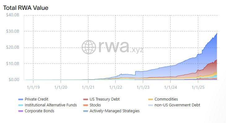 Токенизация реальных активов (RWA) быстро набирает обороты.
По данным Bitwise, акции, облигации и недвижимость активно переносятся на блокчейн — сеть Ethereum лидирует на рынке (55%) | Сетка — социальная сеть от hh.ru