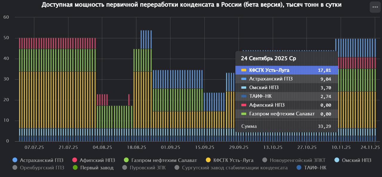 Наша оценка доступных на сегодня мощностей первичной переработки стабильного газового конденсата в России
#ГазовыйКонденсат @sealaru | Сетка — социальная сеть от hh.ru