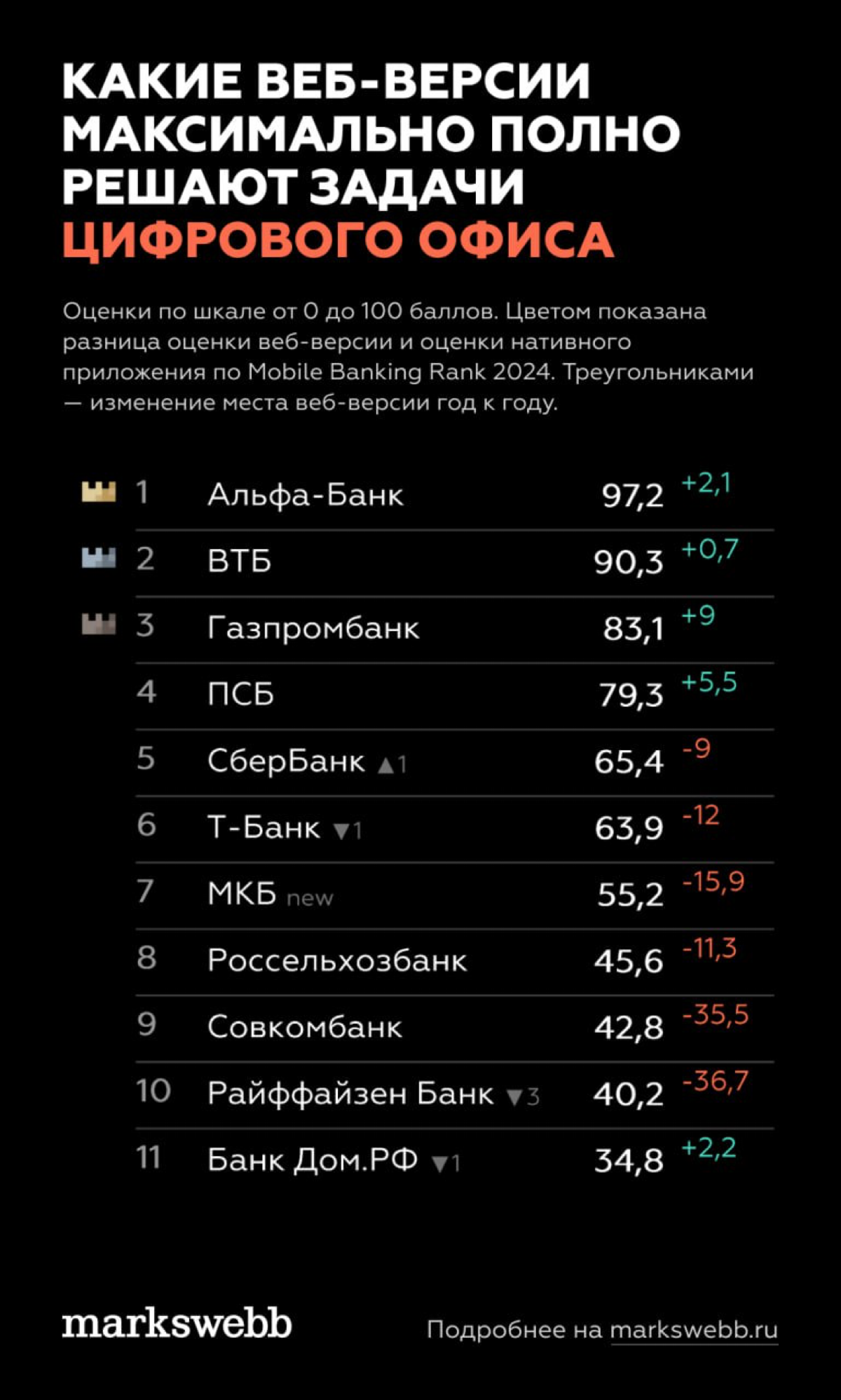 PSB + Markswebb Mobile & Web Banking Rank 2025 | Сетка — социальная сеть от hh.ru