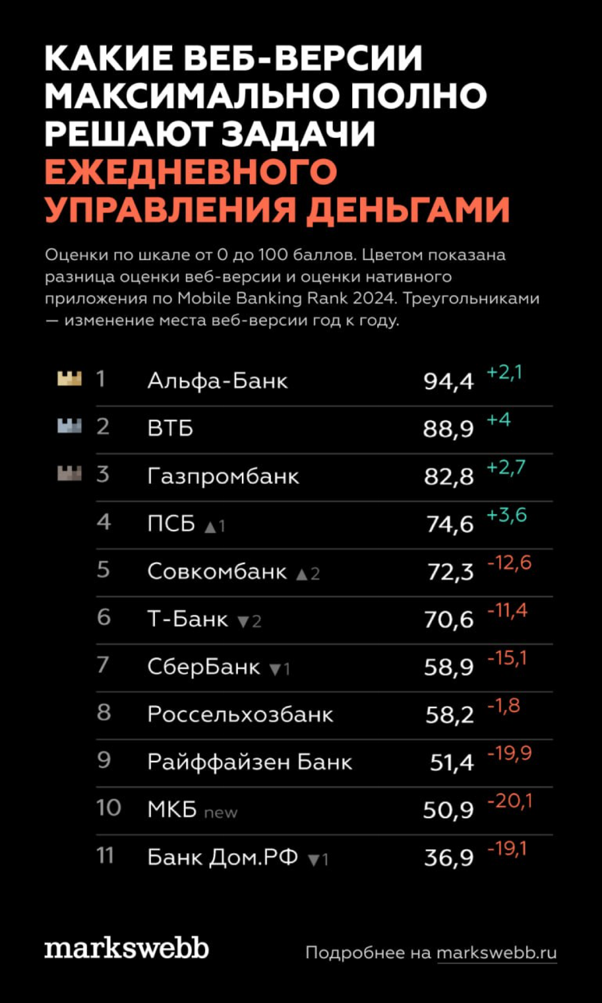 PSB + Markswebb Mobile & Web Banking Rank 2025 | Сетка — социальная сеть от hh.ru