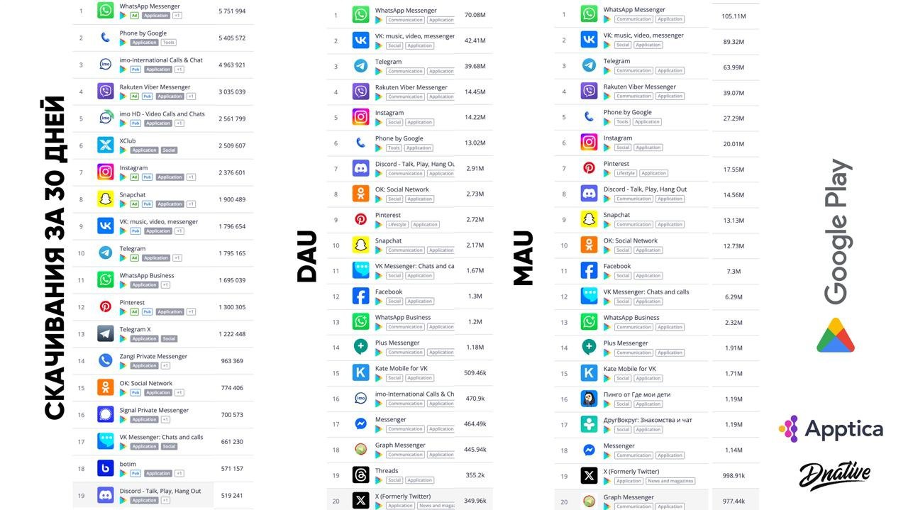 ⚡️ Рейтинг платформ по скачиванию за последние 30 дней
ТОП-5 приложений Android:
1️⃣ WhatsApp
2️⃣ Phone by Google
3️⃣ imo-International Calls & Chat
4️⃣ Rakuten Viber Messenger
5️⃣ imo HD Video Calls ... | Сетка — социальная сеть от hh.ru