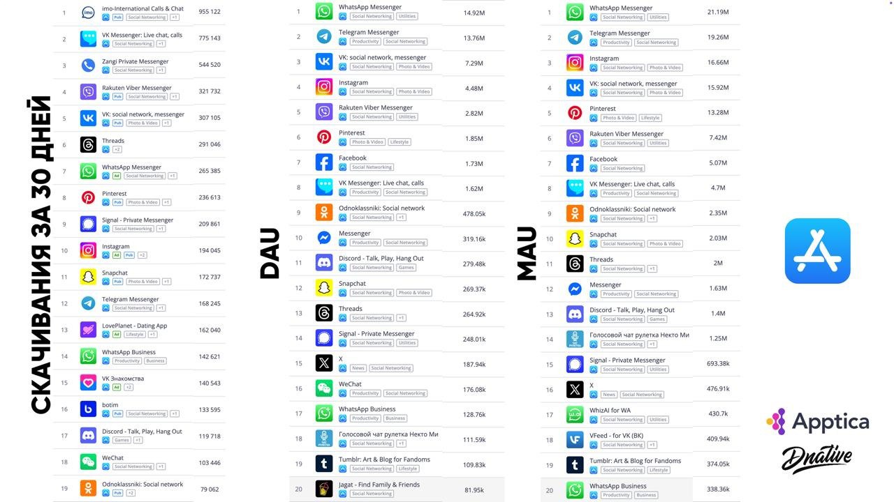 ⚡️ Рейтинг платформ по скачиванию за последние 30 дней
ТОП-5 приложений Android:
1️⃣ WhatsApp
2️⃣ Phone by Google
3️⃣ imo-International Calls & Chat
4️⃣ Rakuten Viber Messenger
5️⃣ imo HD Video Calls ... | Сетка — социальная сеть от hh.ru