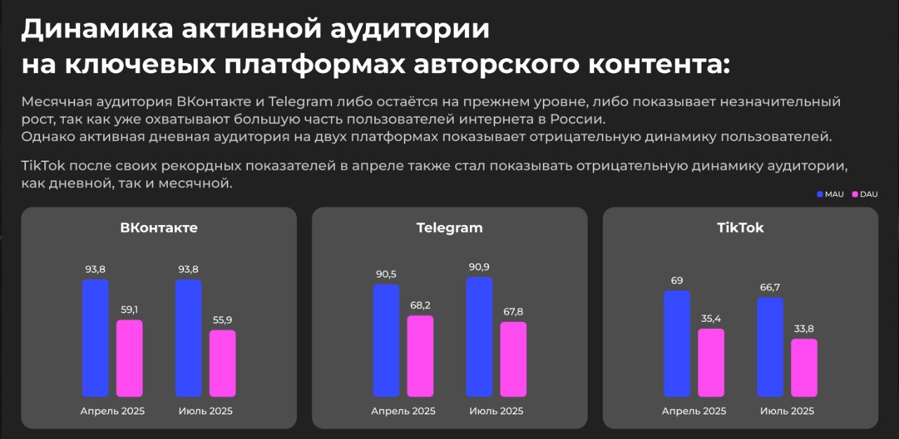 ⚡️ Российские наноблогеры назвали «Телеграм» лучшей альтернативой Instagram* для рекламных интеграций после введения запрета на рекламу в последнем
➡️ Около 60% блогеров с аудиторией от 1,5 до 100 тыс... | Сетка — социальная сеть от hh.ru