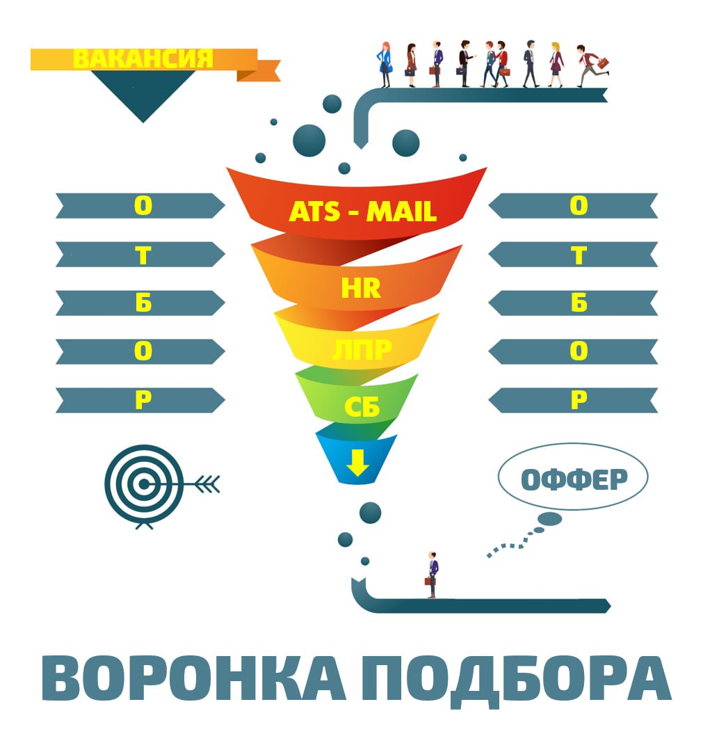 Нарисовала воронку подбора. Показываю вам первым. Скажите мне, тут всё понятно? | Сетка — социальная сеть от hh.ru
