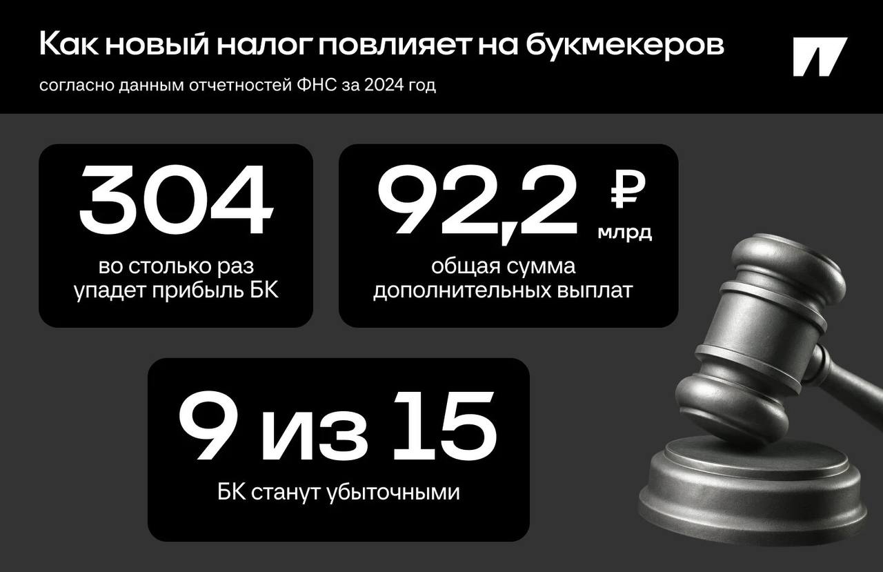 😳 Падение прибыли в 304 раза!
9 из 15 БК станут убыточными.
Максимилиан Алфимов на Спортсе” оценил последствия инфоповода дня | Сетка — социальная сеть от hh.ru