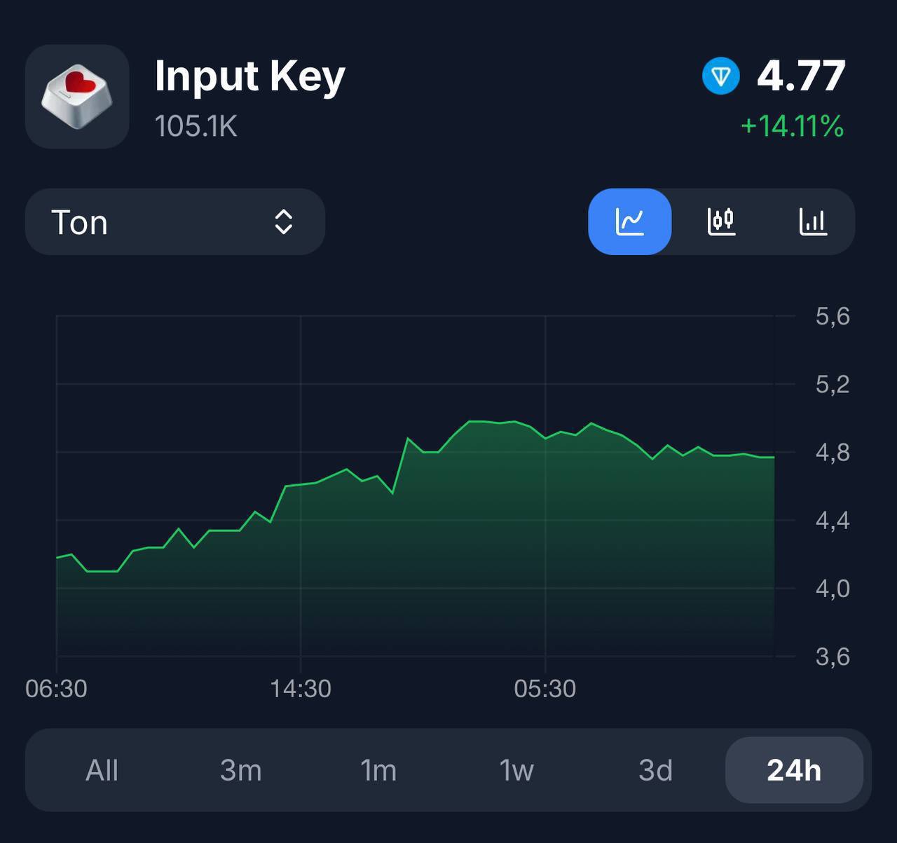 🎁 Кнопки дали +500% рост
Себестоимость - 2.80$, а цена сейчас 14$
Я думаю те кто ими закупался, сейчас в ладоши хлопает от счастья 😎
P.S. Я не хлопаю 😢
#Телеграм #NFT #Подарки #ТГподарки #улучшения | Сетка — социальная сеть от hh.ru