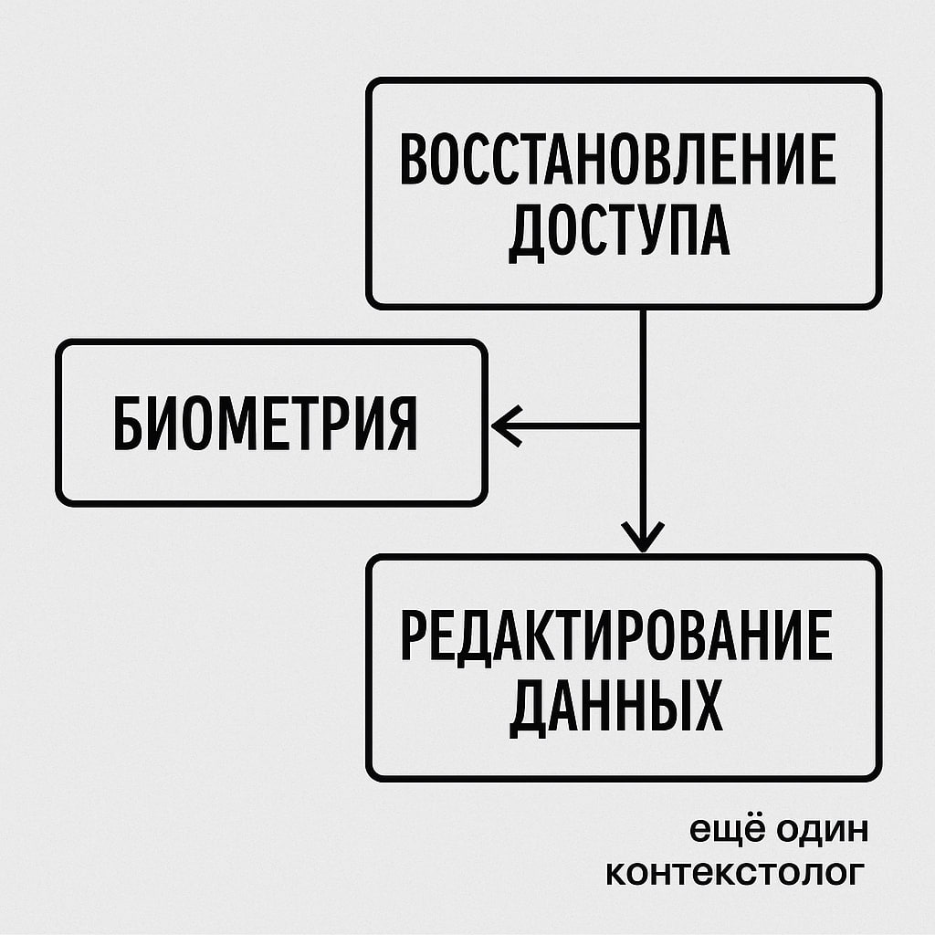 Идентификация, учётки, биометрия.
Пост 9 из 10 про законопроект защиты от мошенничеств.
Коротко. Государство докручивает тему безопасности аккаунтов | Сетка — социальная сеть от hh.ru
