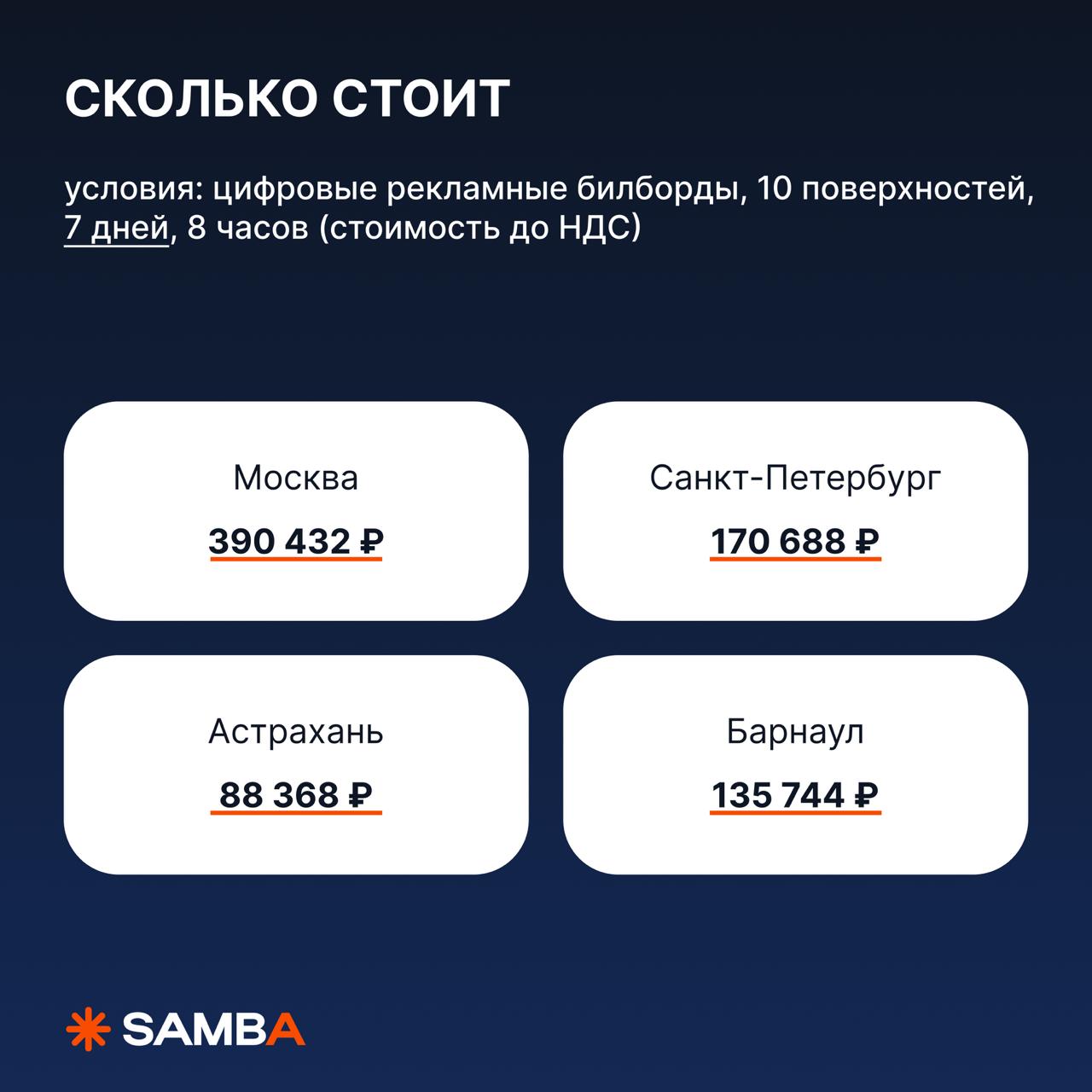 🔥 Минимальные стоимости размещения в октябре на цифровых билбордах
Обратите внимание, в этих регионах стоимость ниже чем в сентябре:
Москва, Астрахань, Барнаул, Омск, Самара, Хабаровск и Челябинск
Цен... | Сетка — социальная сеть от hh.ru