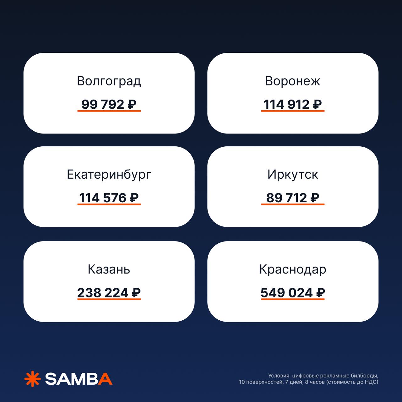 🔥 Минимальные стоимости размещения в октябре на цифровых билбордах
Обратите внимание, в этих регионах стоимость ниже чем в сентябре:
Москва, Астрахань, Барнаул, Омск, Самара, Хабаровск и Челябинск
Цен... | Сетка — социальная сеть от hh.ru