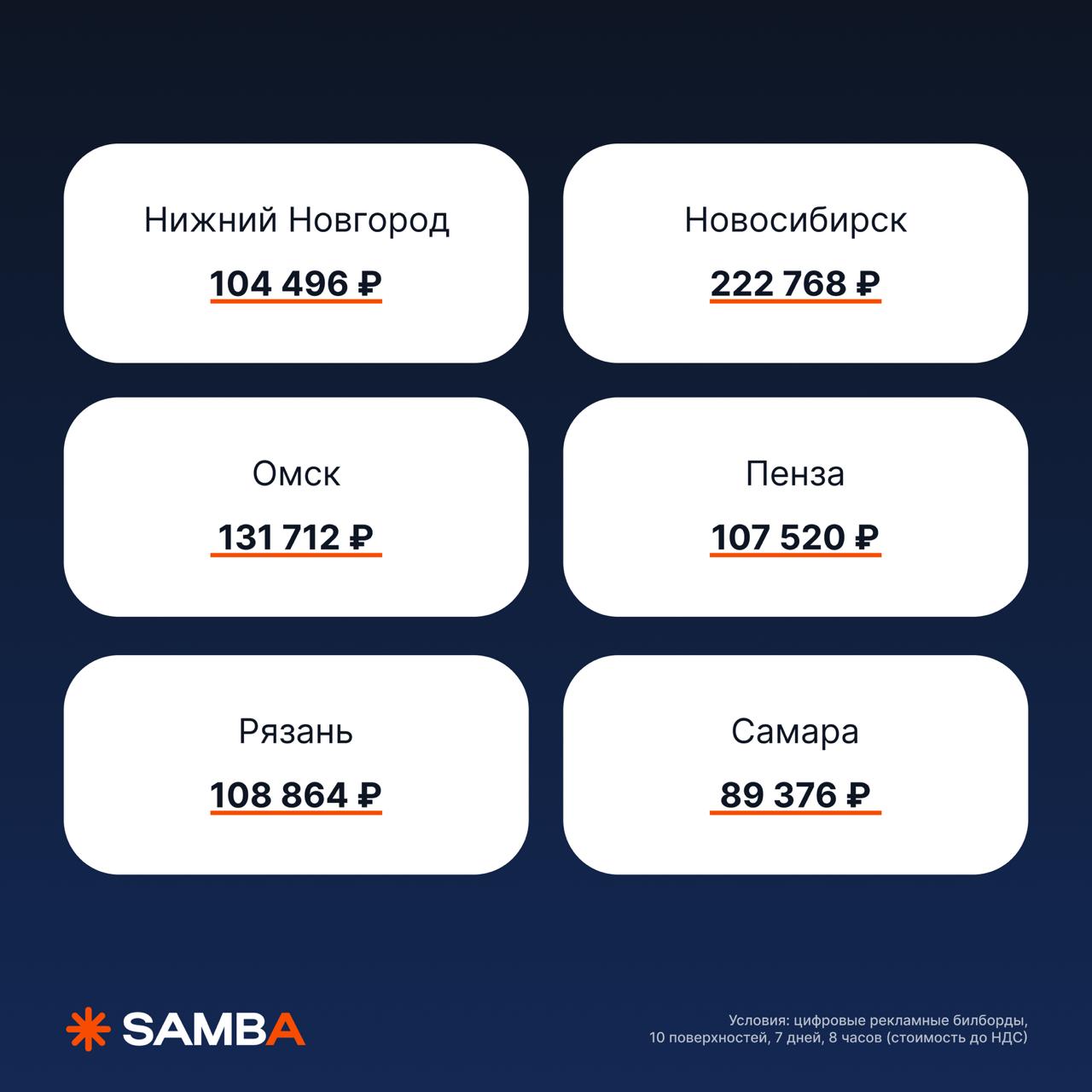🔥 Минимальные стоимости размещения в октябре на цифровых билбордах
Обратите внимание, в этих регионах стоимость ниже чем в сентябре:
Москва, Астрахань, Барнаул, Омск, Самара, Хабаровск и Челябинск
Цен... | Сетка — социальная сеть от hh.ru