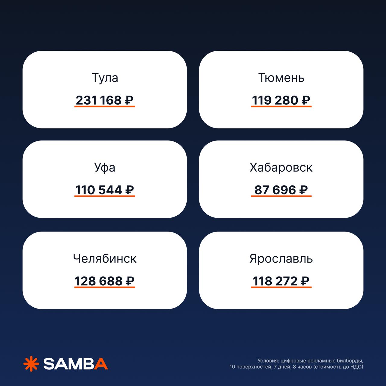 🔥 Минимальные стоимости размещения в октябре на цифровых билбордах
Обратите внимание, в этих регионах стоимость ниже чем в сентябре:
Москва, Астрахань, Барнаул, Омск, Самара, Хабаровск и Челябинск
Цен... | Сетка — социальная сеть от hh.ru