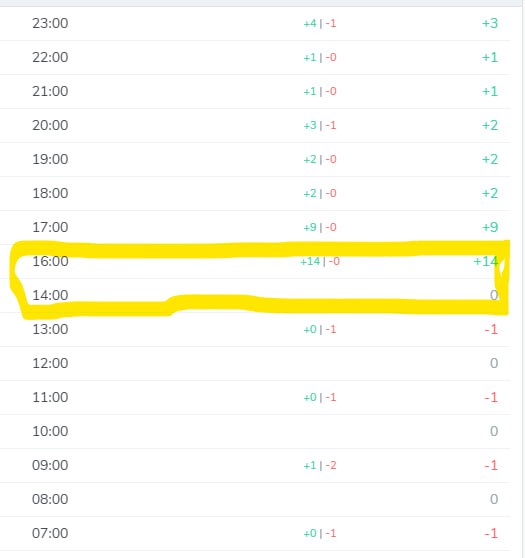 TG Stat теряет упоминания
В сервисе аналитики каналов TG Stat регулярно не отражаются упоминания. Подсчитывала результаты закупки на канал клиента и обнаружила, что у нас нет нескольких упоминаний | Сетка — социальная сеть от hh.ru
