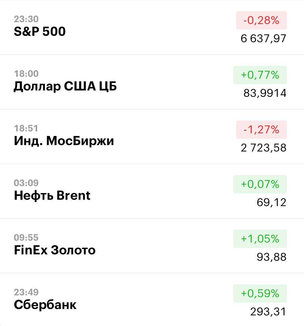 Друзья, ключевые
показатели на 25 сентября 📊
МосБиржа: 2723,58 -1,27% 📉
S&P 500: 6637,97 -0,28% 📉
USD/RUB: 83,9914 +0,77% 📈
Сбер: 293,31 +0,59% 📈
FinEx Золото: 93,88 +1,05% 📈
Нефть Brent: 69,12 +0,07%... | Сетка — социальная сеть от hh.ru
