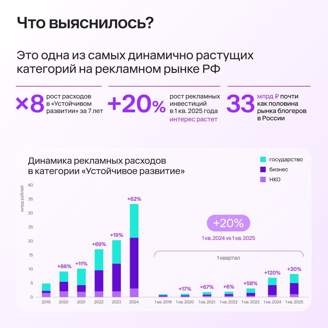 ⚡️ Рекламные инвестиции в устойчивое развитие: бизнес, НКО и государство
🔣 Социально значимая повестка в медиа будет расти и дальше, потому что все участники медиарынка (бизнес, государство и НКО) чут... | Сетка — социальная сеть от hh.ru