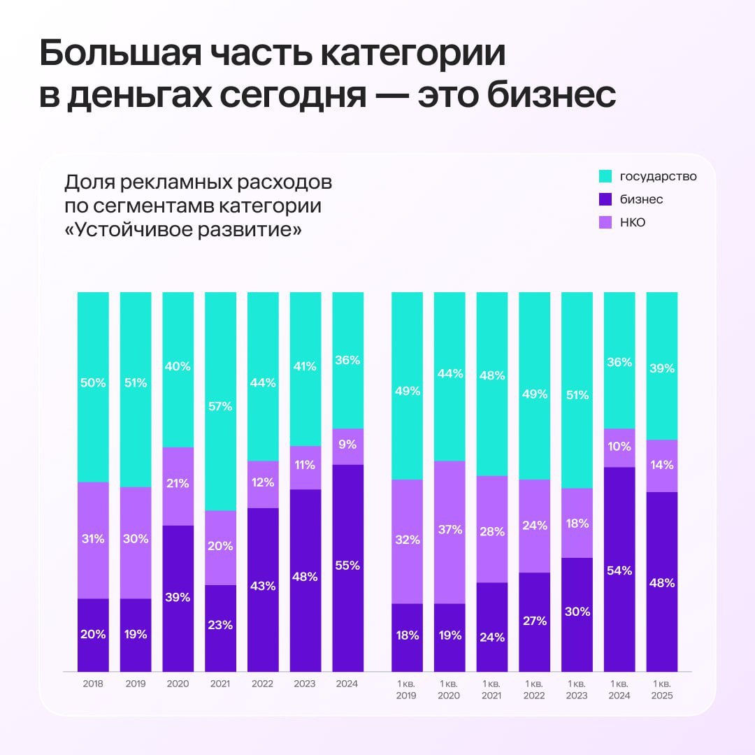 ⚡️ Рекламные инвестиции в устойчивое развитие: бизнес, НКО и государство
🔣 Социально значимая повестка в медиа будет расти и дальше, потому что все участники медиарынка (бизнес, государство и НКО) чут... | Сетка — социальная сеть от hh.ru