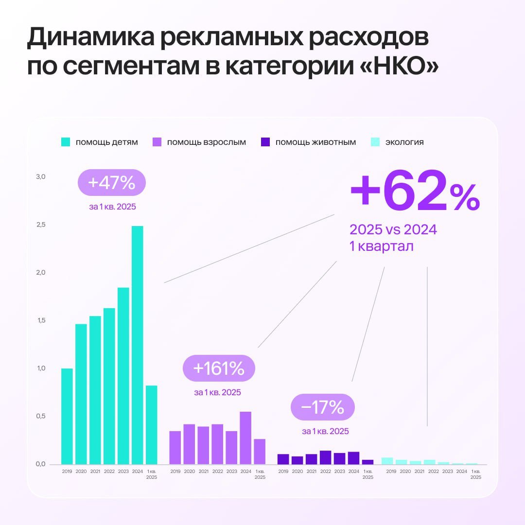 ⚡️ Рекламные инвестиции в устойчивое развитие: бизнес, НКО и государство
🔣 Социально значимая повестка в медиа будет расти и дальше, потому что все участники медиарынка (бизнес, государство и НКО) чут... | Сетка — социальная сеть от hh.ru