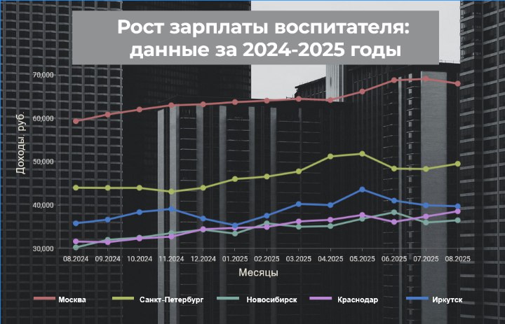 Воспитатель — профессия не для слабых, а зарплата не для избалованных. Вот небольшая статистика зарплат воспитателей в разных городах:
1 | Сетка — социальная сеть от hh.ru