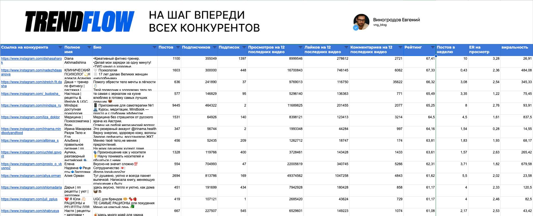 🚀 Мы настроили полный сбор и аналитику ваших конкурентов
Теперь цепочка автоматизированной генерации идей для Reels завершена на 90% | Сетка — социальная сеть от hh.ru