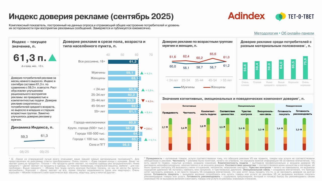 ⚡️ Индекс доверия рекламе (сентябрь 2025) от Adindex и Тет-о-твет
🔣 Доверие потребителей рекламе за месяц немного выросло. Индекс в сентябре составил 61,3 п. по сравнению с 59,3 п. в августе | Сетка — социальная сеть от hh.ru