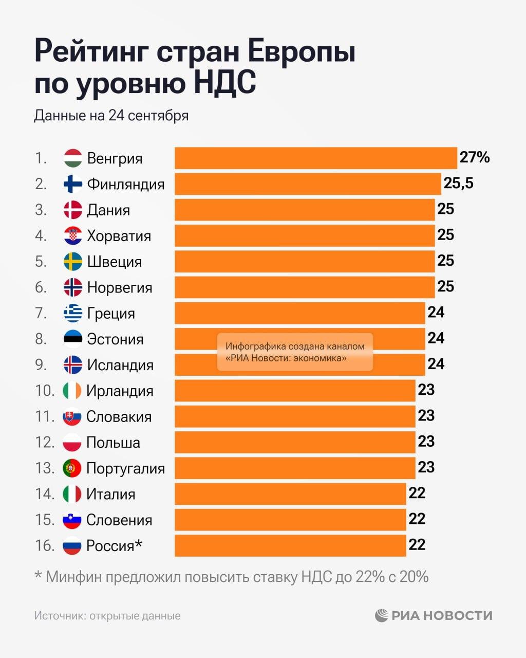 Самая высокая ставка налога на добавленную стоимость (НДС) среди европейских стран действует в Венгрии — 27%. Немного ниже показатель в Финляндии — 25,5% | Сетка — социальная сеть от hh.ru