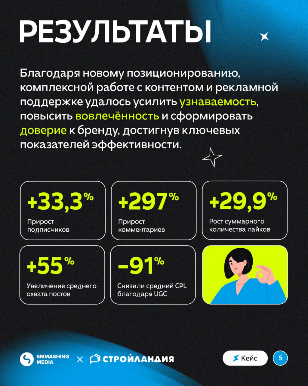 😀😃😄😆 Как бренду выделиться в зрелом и конкурентном рынке?
Показали это на примере «Стройландии» 🏠
Перезапустили коммуникацию бренда в соцсетях так, чтобы она стала не только про товары, а про эмоции и... | Сетка — социальная сеть от hh.ru