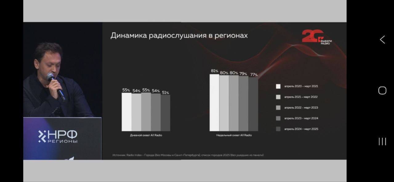 ⚡️ Рынок радио 2025 в России
▫️ Несмотря на значительный рост в предыдущие годы, первая половина 2025 года показала снижение интереса к традиционным радиостанциям | Сетка — социальная сеть от hh.ru