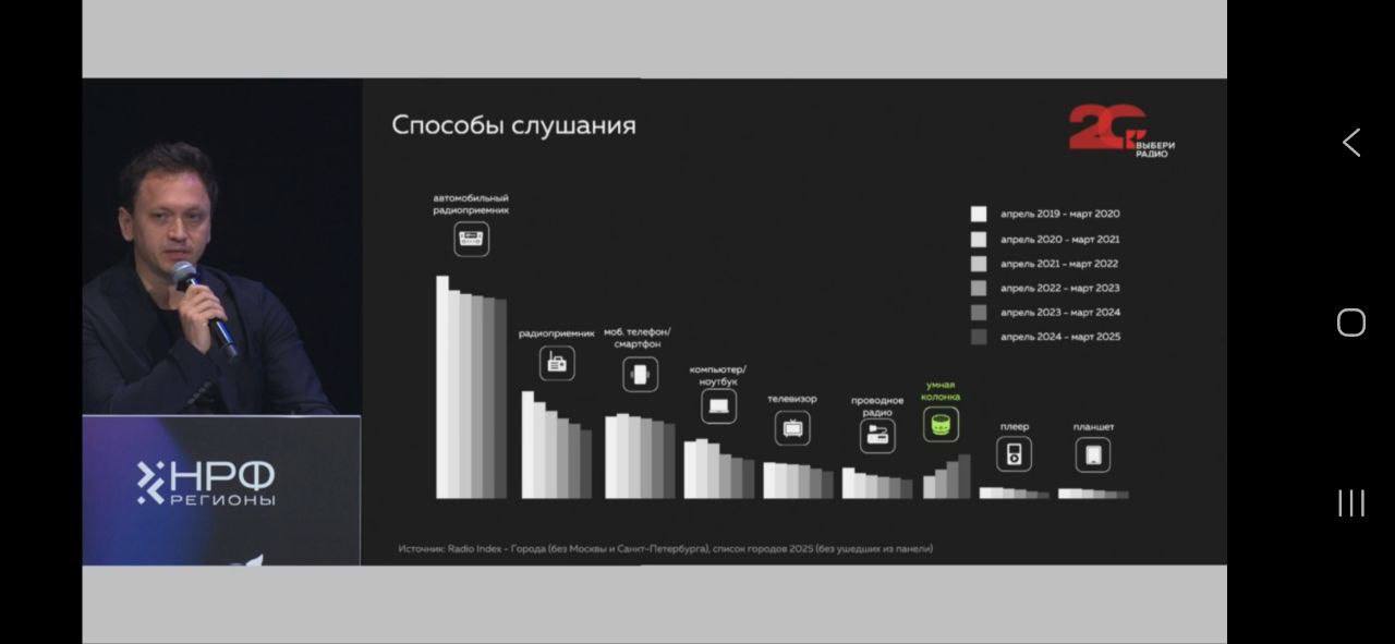 ⚡️ Рынок радио 2025 в России
▫️ Несмотря на значительный рост в предыдущие годы, первая половина 2025 года показала снижение интереса к традиционным радиостанциям | Сетка — социальная сеть от hh.ru