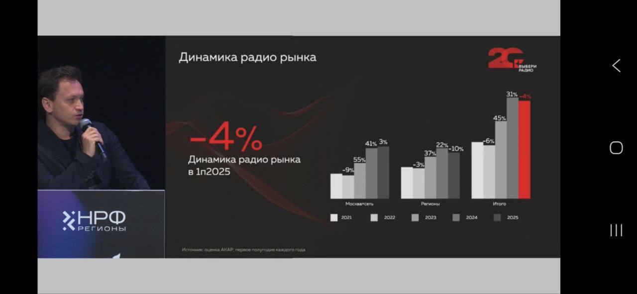 ⚡️ Рынок радио 2025 в России
▫️ Несмотря на значительный рост в предыдущие годы, первая половина 2025 года показала снижение интереса к традиционным радиостанциям | Сетка — социальная сеть от hh.ru