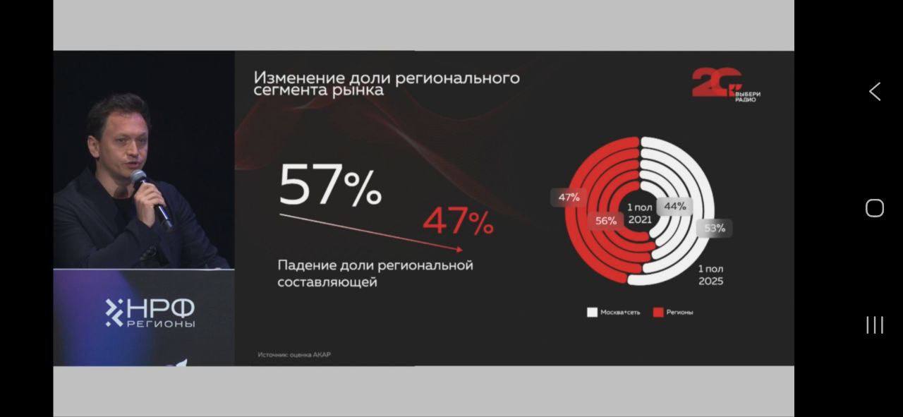⚡️ Рынок радио 2025 в России
▫️ Несмотря на значительный рост в предыдущие годы, первая половина 2025 года показала снижение интереса к традиционным радиостанциям | Сетка — социальная сеть от hh.ru