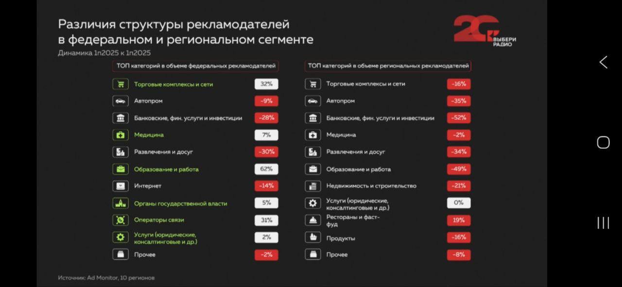 ⚡️ Рынок радио 2025 в России
▫️ Несмотря на значительный рост в предыдущие годы, первая половина 2025 года показала снижение интереса к традиционным радиостанциям | Сетка — социальная сеть от hh.ru