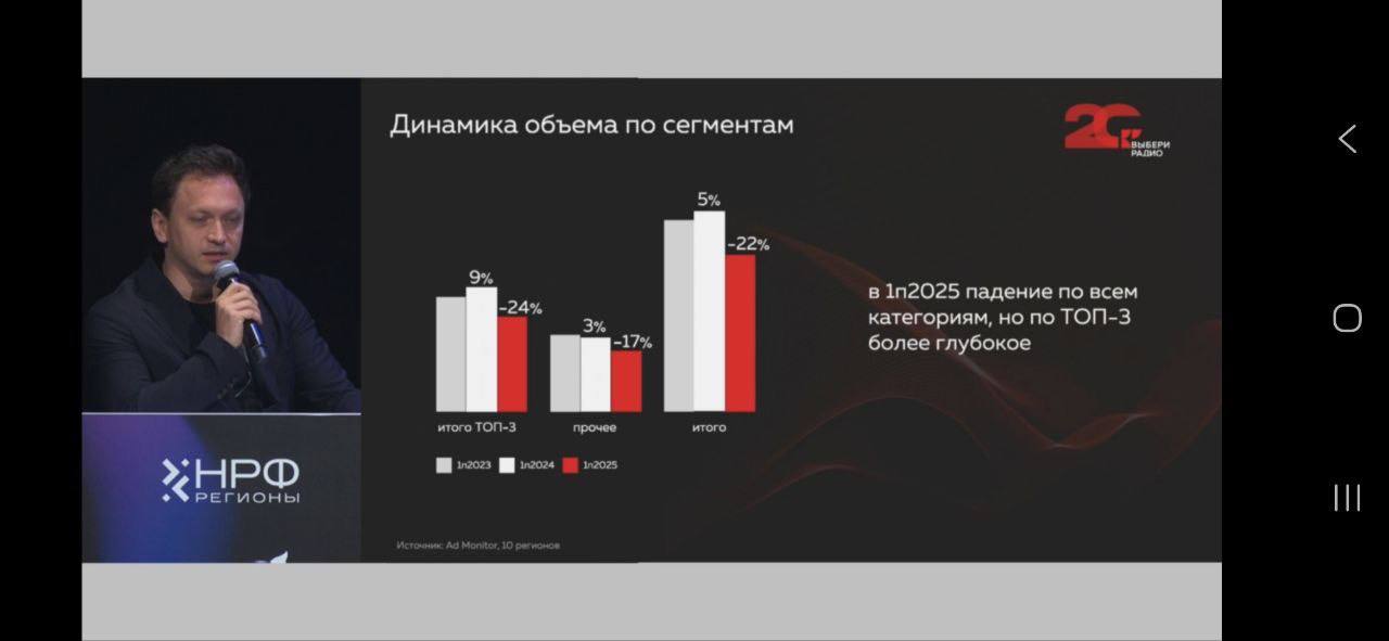 ⚡️ Рынок радио 2025 в России
▫️ Несмотря на значительный рост в предыдущие годы, первая половина 2025 года показала снижение интереса к традиционным радиостанциям | Сетка — социальная сеть от hh.ru